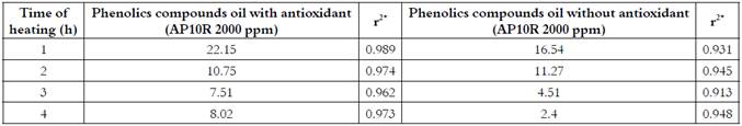 Values of phenolics compounds in the palm olein with and without addition of AP10R to 2000 ppm.