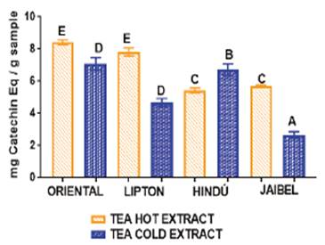 ANOVA, Tukey’s multiple comparison test (significant p< 0.05) of TFC assay of four different tea brands between two different infusion temperatures.