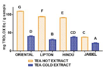 ANOVA, Tukey´s multiple comparison test (significant p< 0.05) of antioxidant capacity by DPPH assay of four different tea brands between two different infusion temperatures.