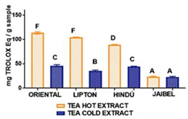 ANOVA, Tukey´s multiple comparison test (significant p< 0.05) of antioxidant capacity by ORAC assay of four different tea brands between two different infusion temperatures.