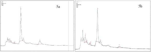 HPLC Chromatogram of Jaibel® a) Hot tea extract, peak identification: 1. Trigonelline, 2. Gallic Acid, 3. EGC, 4. Catechin, 5. Caffeine, 6. EC, 7. EGCG b) Cold tea extract, peak identification: 1.Trigonelline, 2. Gallic Acid, 3. EGC, 4. Catechin,5. Chlorogenic acid 6. Caffeine, 7. EC, 8. EGCG.