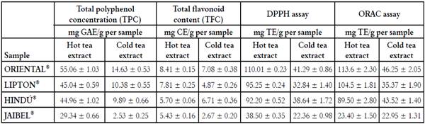 Summary, TPC, TFC, DPPH and ORAC results of four different tea brands between two different infusion temperatures.