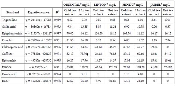 Concentration of ten compounds in green tea extracts determined by HPLC-DAD of different tea brands between two different infusion temperatures 15.