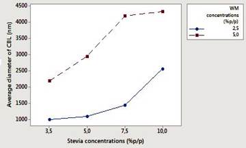 Interaction effect (capsules before lyophilization) among the factors concentration of stevia (3.5; 5; 7.5 and 10% p/p) and concentration of wall material (2.5% and 5% p/p), for the response variable capsule size (see nomenclature graphic text).