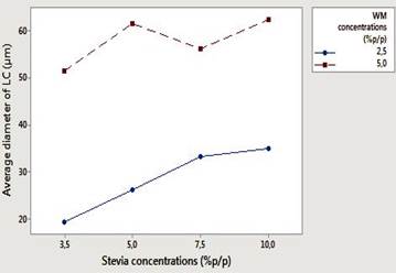 Effect of interaction (lyophilized capsules) between factors concentration of stevia (3.5; 5; 7.5 and 10% p/p) and concentration of wall material (2.5% and 5% p/p) for the response variable size capsules (see nomenclature graphic text).