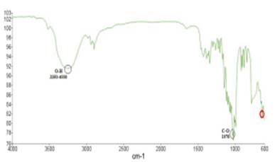 Spectrum obtained in the infrared region of stevia sweetener unencapsulated.