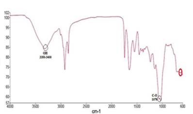 Spectrum obtained in the infrared region of stevia the encapsulated stevia sweetener in ES6 treatment (5% p/p and stevia 5% p/p of the wall material).