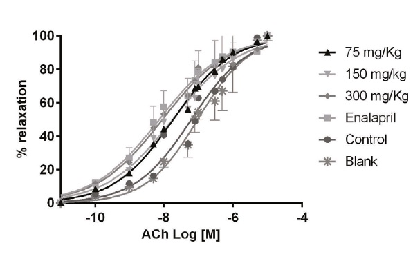 Cumulative (10-10 - 10-4 M) acetylcholine concentration-response curves in intact aorta rings prepared from Wistar rats previously treated with: (1) L-NAME (10 mg/kg, i.p.) plus EtOH extract of P. quadrangularis L. (75, 150, 300 mg/kg/d, p.o), (2) L-NAME plus enalapril (reference drug, 10 mg/kg/day, p.o.), (3) L-NAME plus vehicle (control: 10% propylene glycol, 10% glycerine and 2% polysorbate) and (4) vehicle witout L-NAME (blank). Results are expressed as means &plusmn; S.E.M.