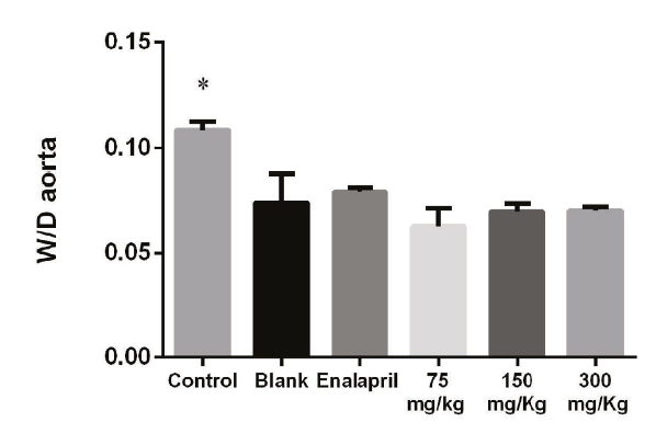 Estimation of aorta thickness/lumen (W/D) ratio in tissue specimens of rats previously treated with L-NAME (10 mg/kg, i.p.) plus vehicle (control), L-NAME plus P. quadrangularis L. (75, 150 and 300 mg/ kg, p.o.), L-NAME plus enalapril (10 mg/kg, p.o.) and vehicle without L-NAME (blank). *p<0.05 compared with the control.