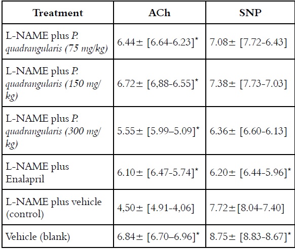 pEC50 (-logEC50) induced by ACh (10-10-10-4 M) and SNP (10-10- 10-4 M) in isolated aortic rings contracted with FE (10-6 M) from Wistar rats previously treated with: (1) L-NAME (10 mg/kg, i.p.) plus EtOH extract of P. quadrangularis L. (75, 150, 300 mg/kg/d, p.o), (2) L-NAME plus enalapril (reference drug, 10 mg/kg/day, p.o.), (3) L-NAME plus vehicle (control, control; 10% propylene glycol, 10% glycerine and 2% polysorbate) and (4) vehicle without L-NAME (blank, 0.1 mL/100 g, p.o). Results are expressed as means and fiducial limits. *p<0.05 with respect to the control group.