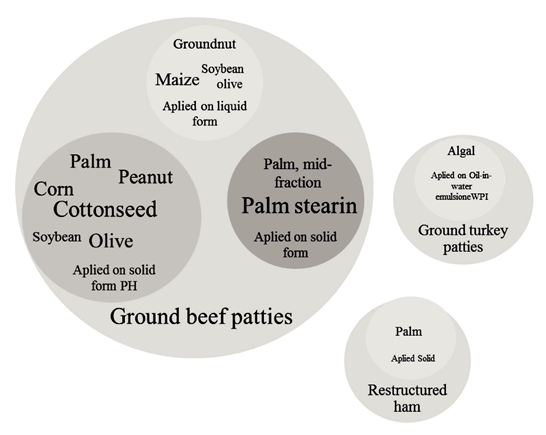 Principal vegetal sources of lipids utilized in restructured functional meat products. Adapted from 33. PH: partially hydrogenated; WPI, whey protein isolate.