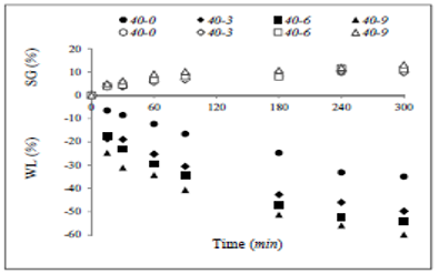 Water loss kinetics (Black symbols) and solutes gain (white symbols) of dehydrated green mango samples treated in different osmotic solutions.