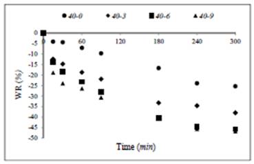 Weight reduction as a function of OD time for green mango samples in different ternary solutions.