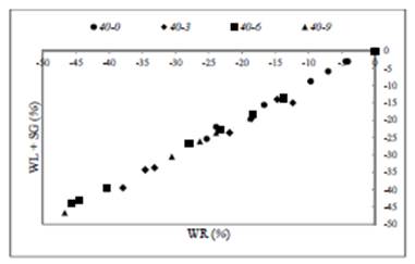 Material’s balance for all treatments of green mango samples.