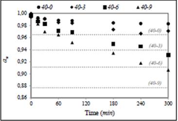 Evolution of aw in green mango samples along the OD process (Dotted lines correspond to aw of the OS).