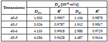 Humidity diffusion coefficients (Defw ) and solutes diffusion coefficients (Defs ) along OD of green mango samples in different ternary solutions.