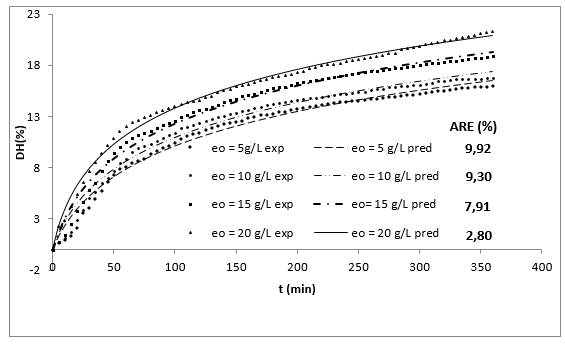 Effect of enzyme concentration on the DH in the enzymatic hydrolysis of RTV with alcalase 2.4 L as a function of time (So=29.5 g/L, T=53.5°C, pH = 9.5).