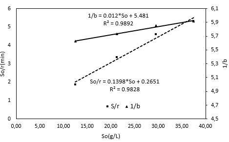 Calculation of KM and rmax using the Hanes-Woolf method.