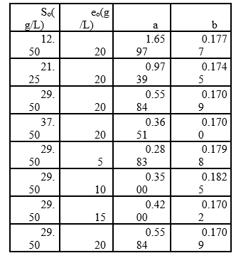 Experimental arrangement at different initial concentrations of substrate and enzyme in the RTV-alcalase 2.4 L enzyme mixture (pH=9.5, T=53.45°C).