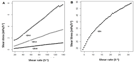 Flow-behavior of β-glucans (1.5%). A: Commercial samples. B: extracted barley β-glucans (EβG).