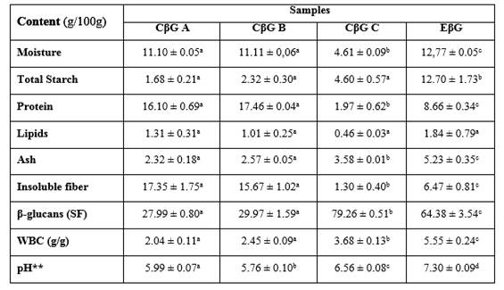 Composition analysis of β-glucans samples in dry basis.