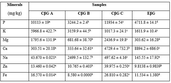 Mineral content of β-glucans samples.