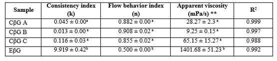 Power Law parameters (ŋ = k (ɤ) (n-1)) of β-glucan samples.