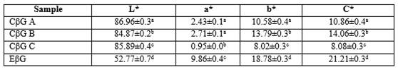 Color results of β-glucan samples.