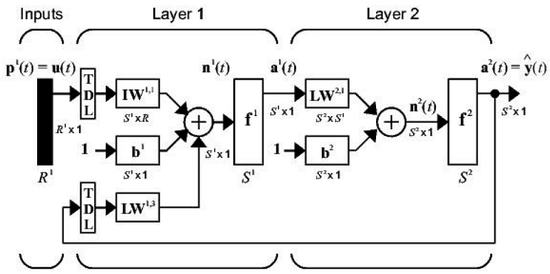 Topology of a series-parallel nonlinear neural ARX model (NARX).