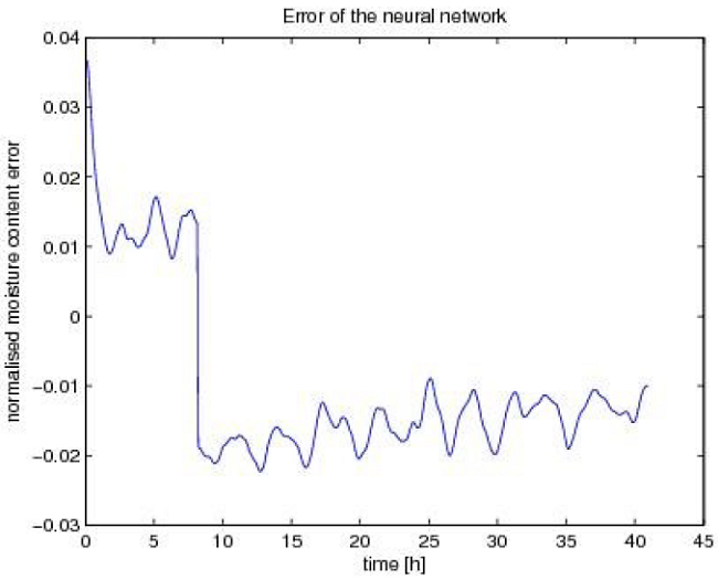 Error between predicted and real values in a test experiment using a dynamic neural network.