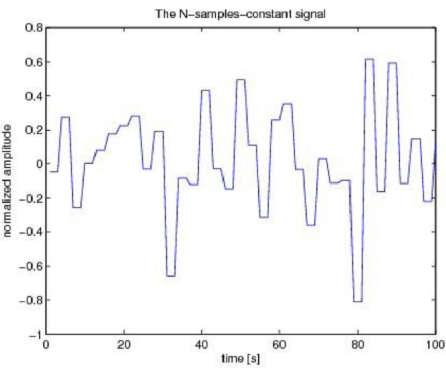 The N-samples-constant signal.