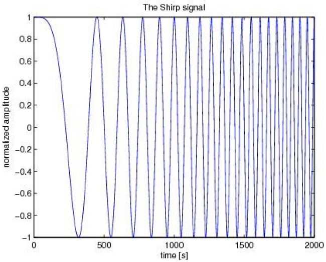 The Chirp signal.
