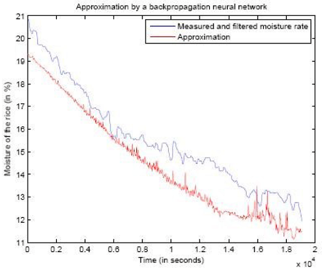 Validation data (red) vs real data (blue) from a test experiment using feedforward back-propagation neural networks topology.