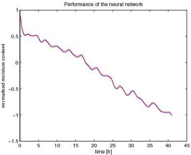 Validation data (red) vs real data (blue) from a test experiment using dynamic neural networks topology.