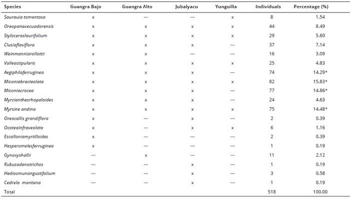 Number of individuals per species in their locations