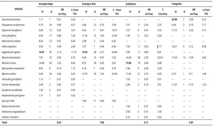 Structural attributes of the vegetation in the four localities. Relevance value (VI), density (D), basal area (AB) and carbon content (C).