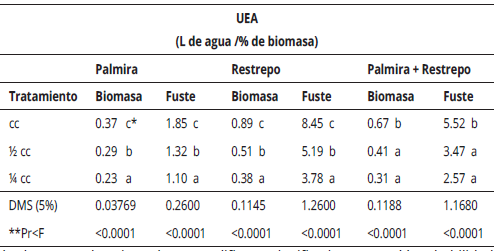 Efecto del estrés hídrico sobre el uso eficiente del agua del E. grandis en Palmira (23.5º C), en Restrepo (18º C), y combinando las dos localidades.
