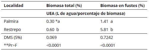 Uso eficiente del agua del E. grandis en Palmira (23.5º C) y Restrepo (18º C), Valle del Cauca, Colombia.