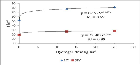 Effect of hydrogel doses on fresh forage yield (FFY), and dry forage yield (DFY) in corn crop