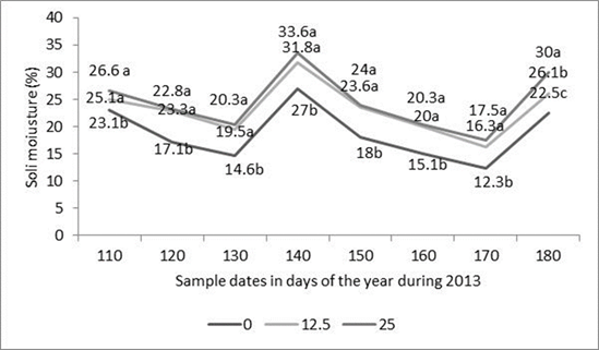 of soil moisture in different sample dates during 2013 in crop of maize as forage. Tukey Test (P&le;0.05), the numbers with the same letters in side of the each sample date, there are not significantly differences.