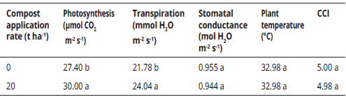 Effect of the compost application rate on the physiological activity of forage maize