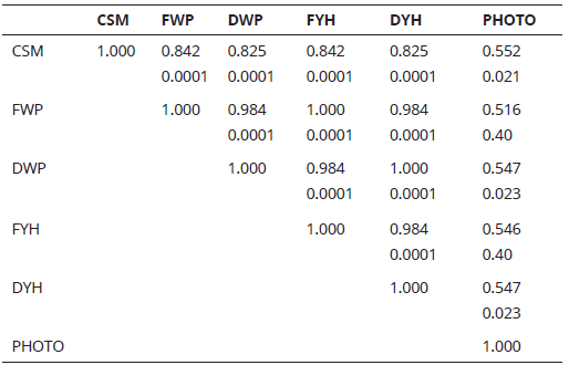 Correlation among soil moisture and some productive and physiological variables in maize crop as forage