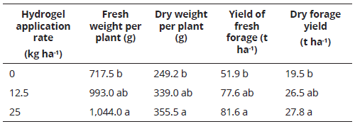 Fresh and dry yields of forage maize (Zea mays L.) at different application rates of hydrogel, which was used to retain soil moisture