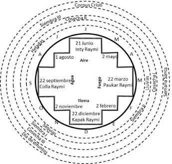 Calendar of potato and festive cultivation observed until the 1970s, reconstructed based on field information and contributions from Timmer (2003). In the center is the Chacana (Andean cross), emphasize the four solstices and the ancestral festivities, in the first circle are located the months of the year; In the second circle the climatic periods; In the third and fourth circle the seasons of sowings and old harvests of potatoes are shown; And the last circle of Catholic religious festivities.