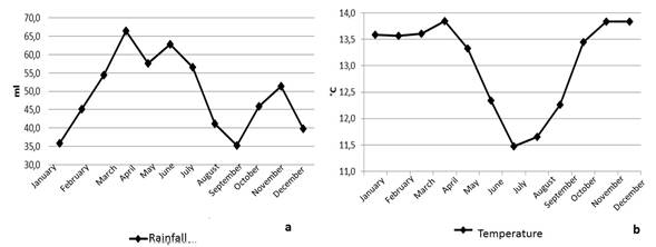 a) Average precipitation and b) average temperature between 1986 and 2014