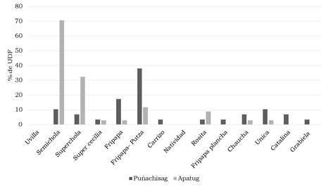 Potato varieties observed in Pu&ntilde;achisag and Apatug, Ecuador in December 2015; UPA (Agricultural Production Unit)