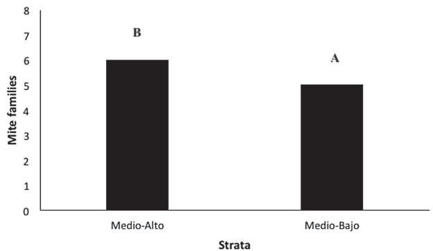 the same letter are not statistically different by Tukey's test. (P&ge;0.05).