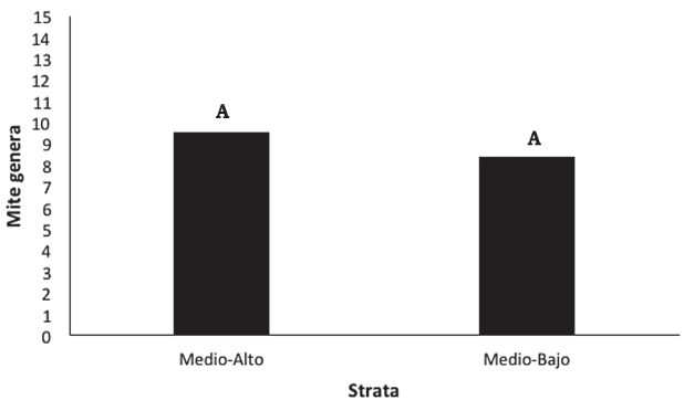 the same letter are not statistically different by Tukey's test (P&ge;0.05).