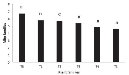 the same letter are not statistically different by Tukey's test (P&ge;0.05).