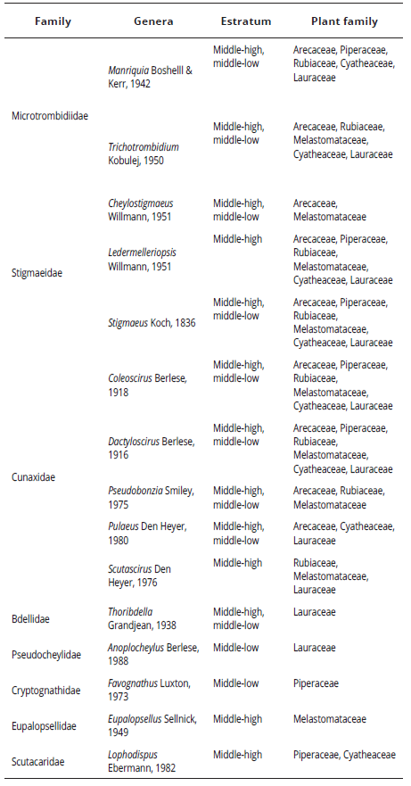 number of families and genera of mite suborder
